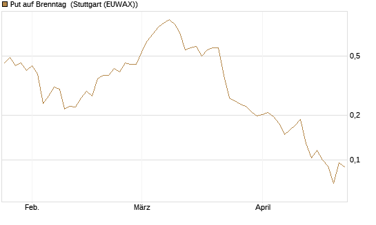 Put auf Brenntag [Morgan Stanley & Co. Int. plc] Chart
