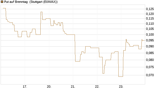 Put auf Brenntag [Morgan Stanley & Co. Int. plc] Chart