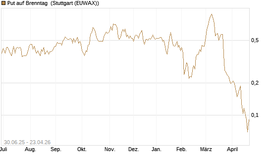 Put auf Brenntag [Morgan Stanley & Co. Int. plc] Chart