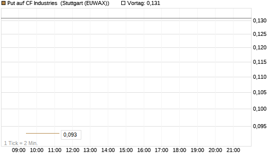 Put auf CF Industries [Morgan Stanley & Co. Int. plc] Chart