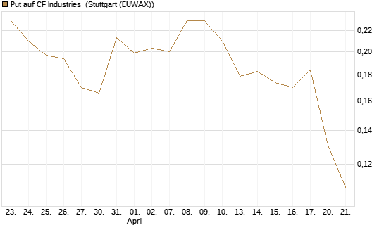 Put auf CF Industries [Morgan Stanley & Co. Int. plc] Chart