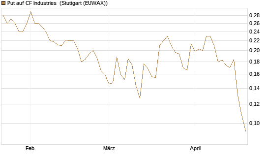 Put auf CF Industries [Morgan Stanley & Co. Int. plc] Chart