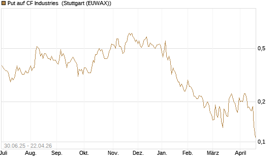 Put auf CF Industries [Morgan Stanley & Co. Int. plc] Chart