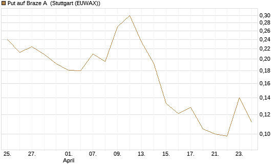 Put auf Braze A [Morgan Stanley & Co. Int. plc] Chart