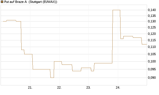 Put auf Braze A [Morgan Stanley & Co. Int. plc] Chart