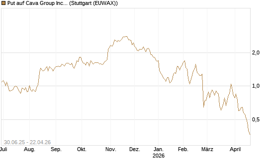 Put auf Cava Group Inc [Morgan Stanley & Co. Int. plc] Chart