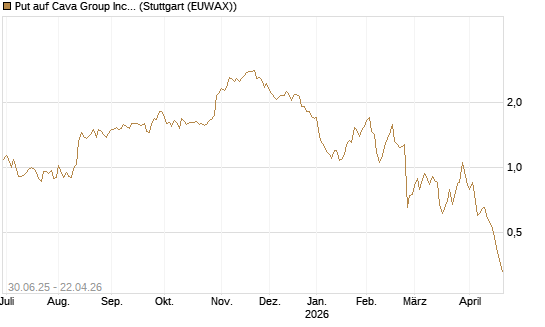 Put auf Cava Group Inc [Morgan Stanley & Co. Int. plc] Chart