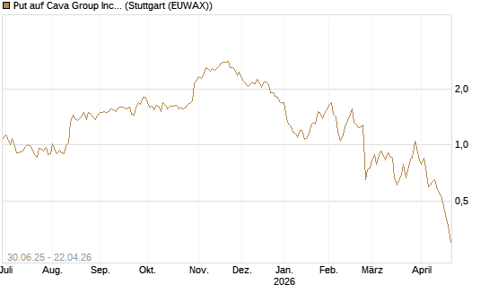 Put auf Cava Group Inc [Morgan Stanley & Co. Int. plc] Chart