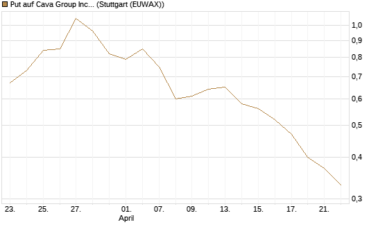 Put auf Cava Group Inc [Morgan Stanley & Co. Int. plc] Chart