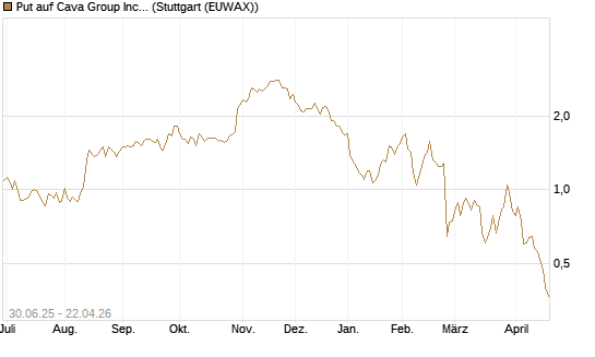 Put auf Cava Group Inc [Morgan Stanley & Co. Int. plc] Chart