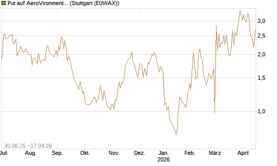 Put auf AeroVironment Inc [Morgan Stanley & Co. Int. plc] Chart