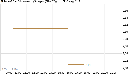 Put auf AeroVironment Inc [Morgan Stanley & Co. Int. plc] Chart