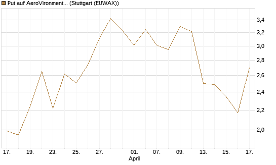 Put auf AeroVironment Inc [Morgan Stanley & Co. Int. plc] Chart
