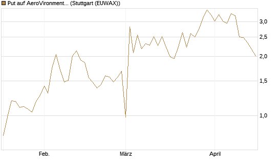 Put auf AeroVironment Inc [Morgan Stanley & Co. Int. plc] Chart