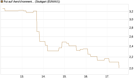 Put auf AeroVironment Inc [Morgan Stanley & Co. Int. plc] Chart