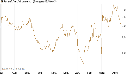 Put auf AeroVironment Inc [Morgan Stanley & Co. Int. plc] Chart