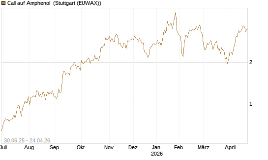 Call auf Amphenol [Morgan Stanley & Co. Int. plc] Chart