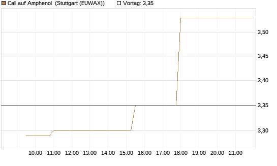 Call auf Amphenol [Morgan Stanley & Co. Int. plc] Chart