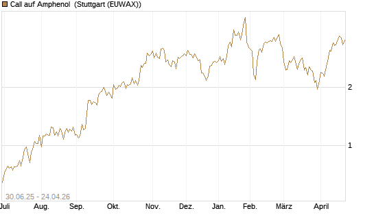 Call auf Amphenol [Morgan Stanley & Co. Int. plc] Chart