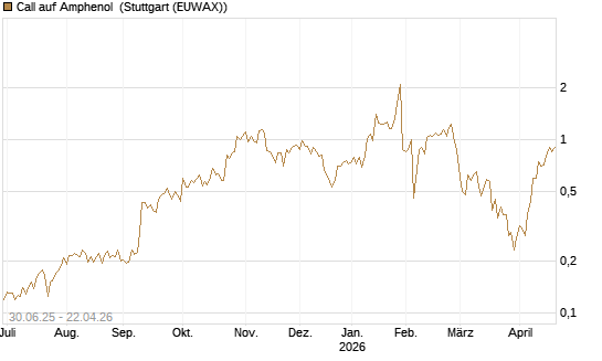 Call auf Amphenol [Morgan Stanley & Co. Int. plc] Chart