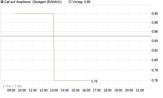 Call auf Amphenol [Morgan Stanley & Co. Int. plc] Chart