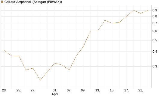 Call auf Amphenol [Morgan Stanley & Co. Int. plc] Chart