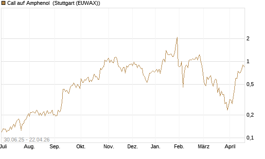 Call auf Amphenol [Morgan Stanley & Co. Int. plc] Chart
