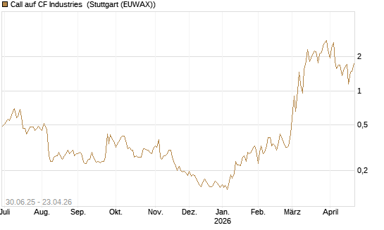 Call auf CF Industries [Morgan Stanley & Co. Int. plc] Chart