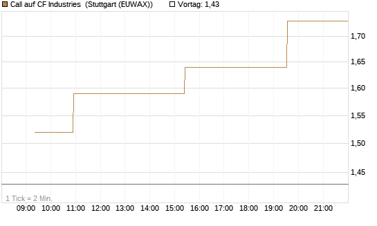 Call auf CF Industries [Morgan Stanley & Co. Int. plc] Chart