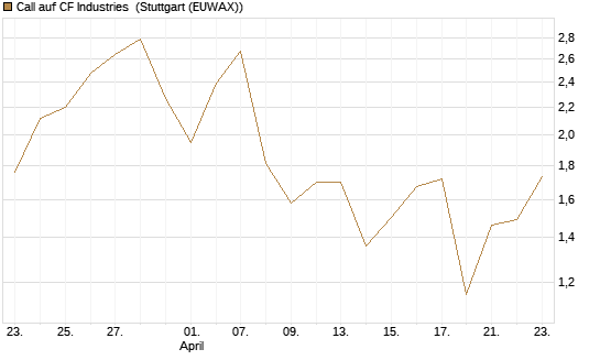 Call auf CF Industries [Morgan Stanley & Co. Int. plc] Chart