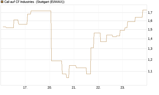 Call auf CF Industries [Morgan Stanley & Co. Int. plc] Chart