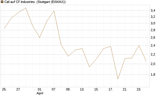 Call auf CF Industries [Morgan Stanley & Co. Int. plc] Chart
