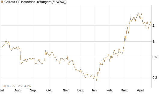 Call auf CF Industries [Morgan Stanley & Co. Int. plc] Chart