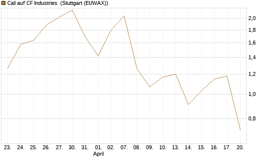 Call auf CF Industries [Morgan Stanley & Co. Int. plc] Chart
