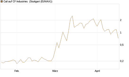Call auf CF Industries [Morgan Stanley & Co. Int. plc] Chart