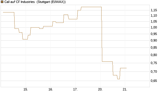 Call auf CF Industries [Morgan Stanley & Co. Int. plc] Chart