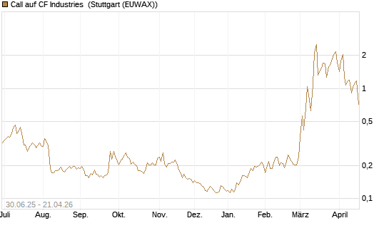 Call auf CF Industries [Morgan Stanley & Co. Int. plc] Chart