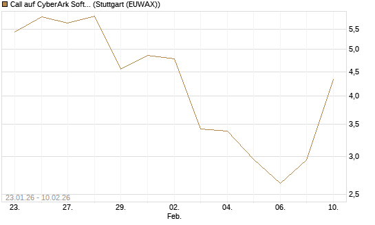 Call auf CyberArk Software [Morgan Stanley & Co. Int. plc] Chart