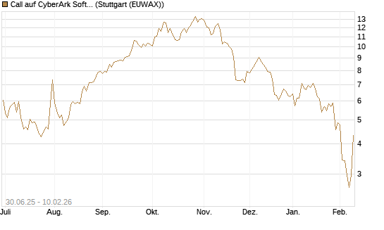 Call auf CyberArk Software [Morgan Stanley & Co. Int. plc] Chart
