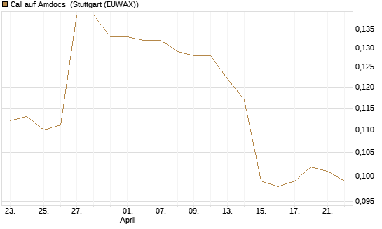 Call auf Amdocs [Morgan Stanley & Co. Int. plc] Chart