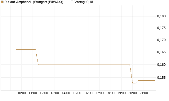 Put auf Amphenol [Morgan Stanley & Co. Int. plc] Chart