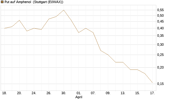 Put auf Amphenol [Morgan Stanley & Co. Int. plc] Chart