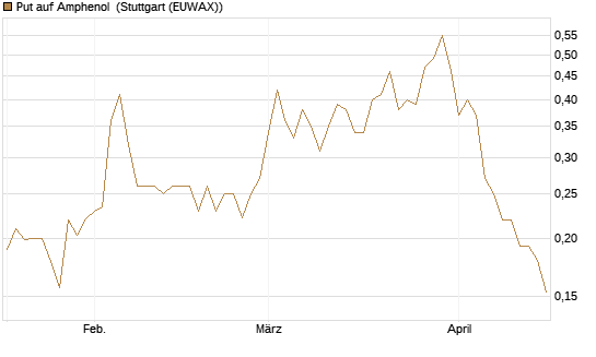 Put auf Amphenol [Morgan Stanley & Co. Int. plc] Chart