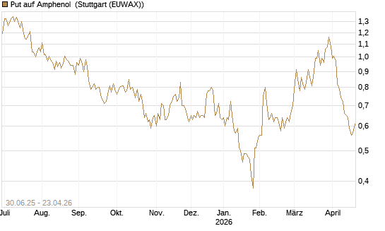 Put auf Amphenol [Morgan Stanley & Co. Int. plc] Chart