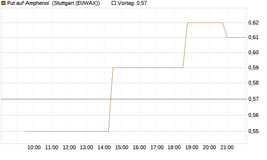 Put auf Amphenol [Morgan Stanley & Co. Int. plc] Chart