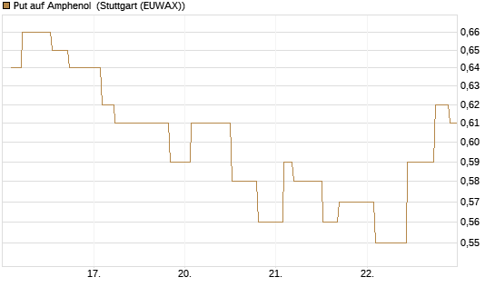 Put auf Amphenol [Morgan Stanley & Co. Int. plc] Chart