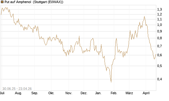 Put auf Amphenol [Morgan Stanley & Co. Int. plc] Chart