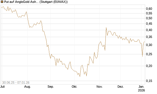 Put auf AngloGold Ashanti plc [Morgan Stanley & Co. Int. plc] Chart