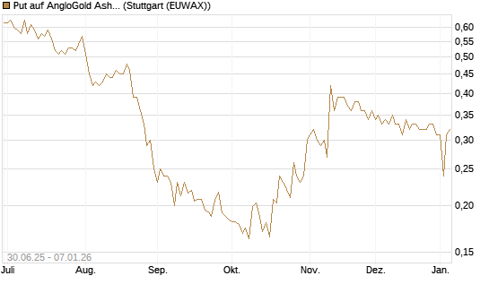 Put auf AngloGold Ashanti plc [Morgan Stanley & Co. Int. plc] Chart