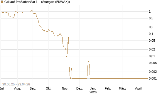 Call auf ProSiebenSat.1 [Morgan Stanley & Co. Int. plc] Chart